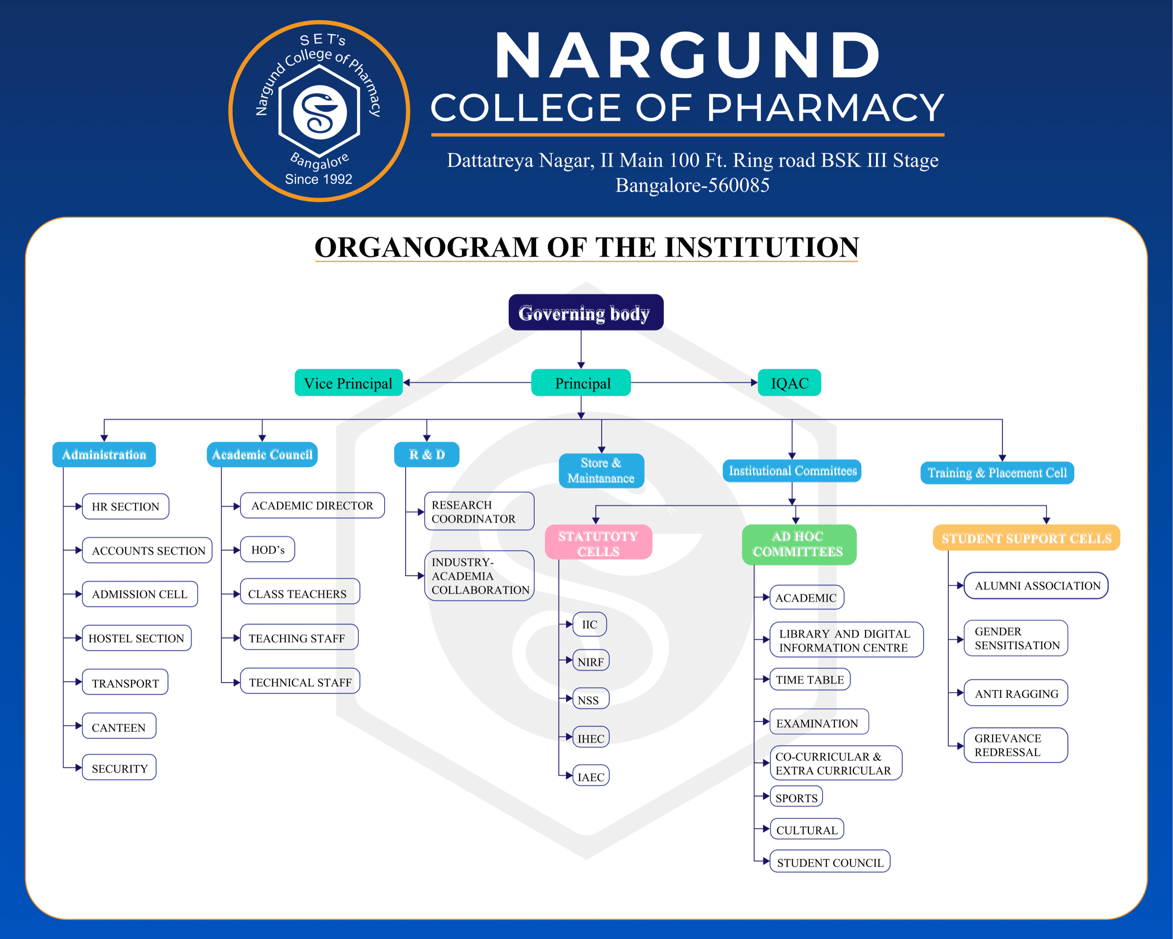 Organogram of Nargund College of Pharmacy: the Governing Body oversees the Principal, who is supported by the Vice Principal and IQAC and heads Administration, Academic Council, R&D, Store & Maintenance, Institutional Committees (statutory cells, ad hoc committees, student support cells) and the Training & Placement Cell